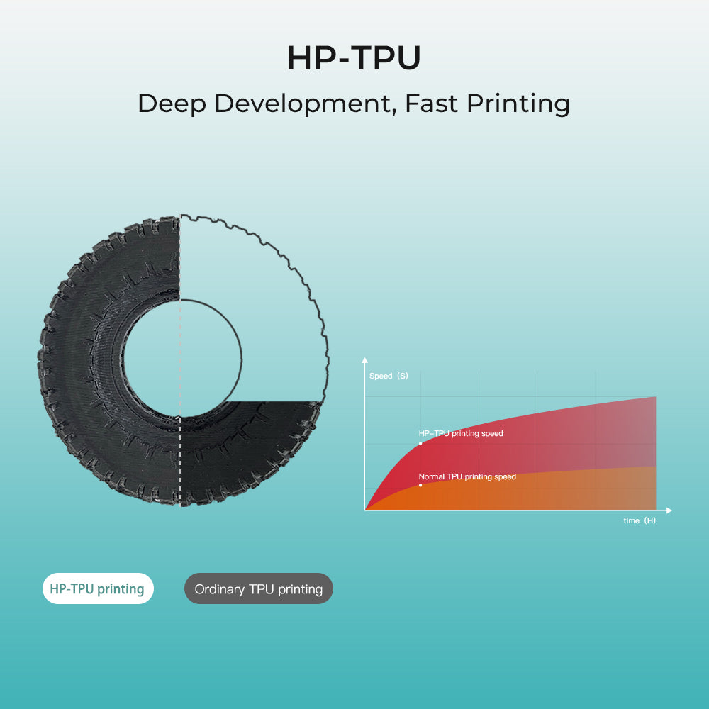 Creality HP-TPU and ordinary TPU printing comparison with a printed object and a speed graph.