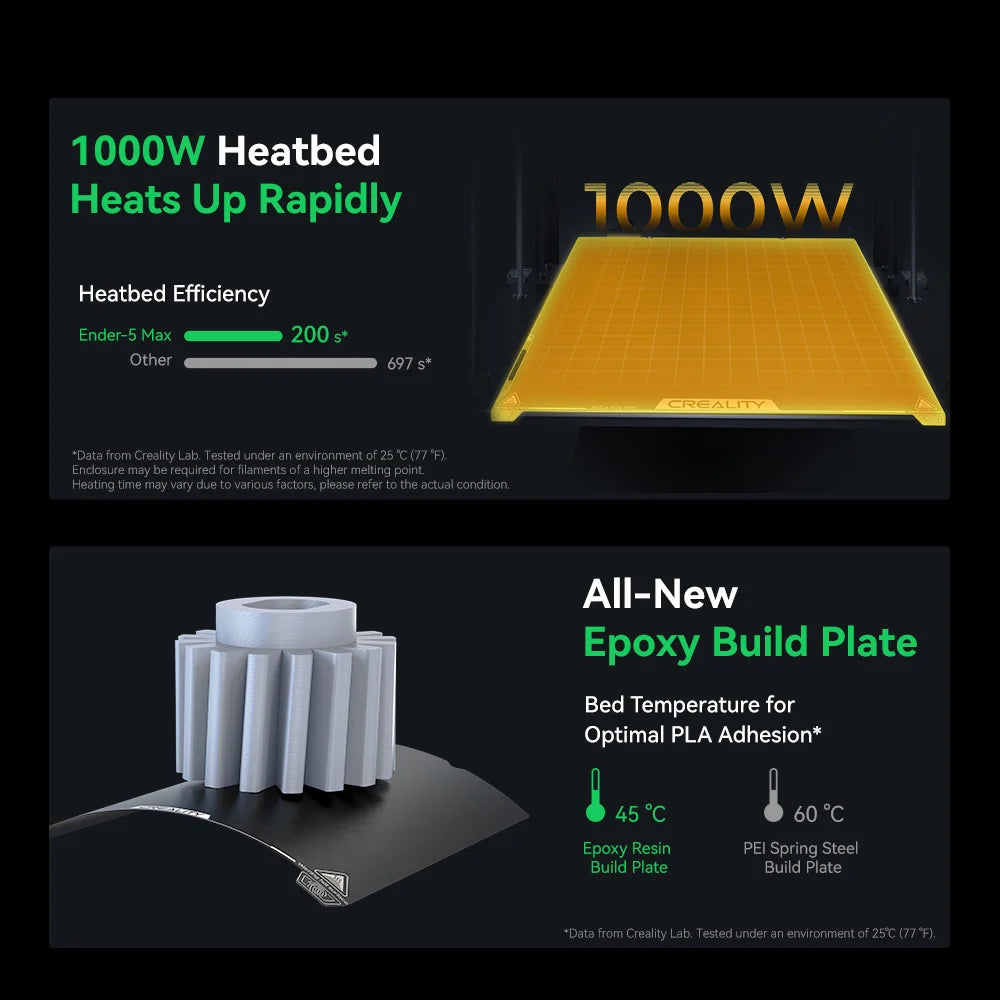 Creality Ender-5 Max’s 1000W heated bed reaches target temperature in just 200 seconds—3.5× faster than others—and features a new epoxy build plate for optimal PLA adhesion at only 45°C.
