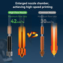 A glowing cross-section comparison demonstrating the enlarged nozzle chamber of the Creality High Flow Nozzle, which achieves a maximum flow rate of 42mm³/s for high-speed printing, significantly outperforming a standard common nozzle limited to 30mm³/s