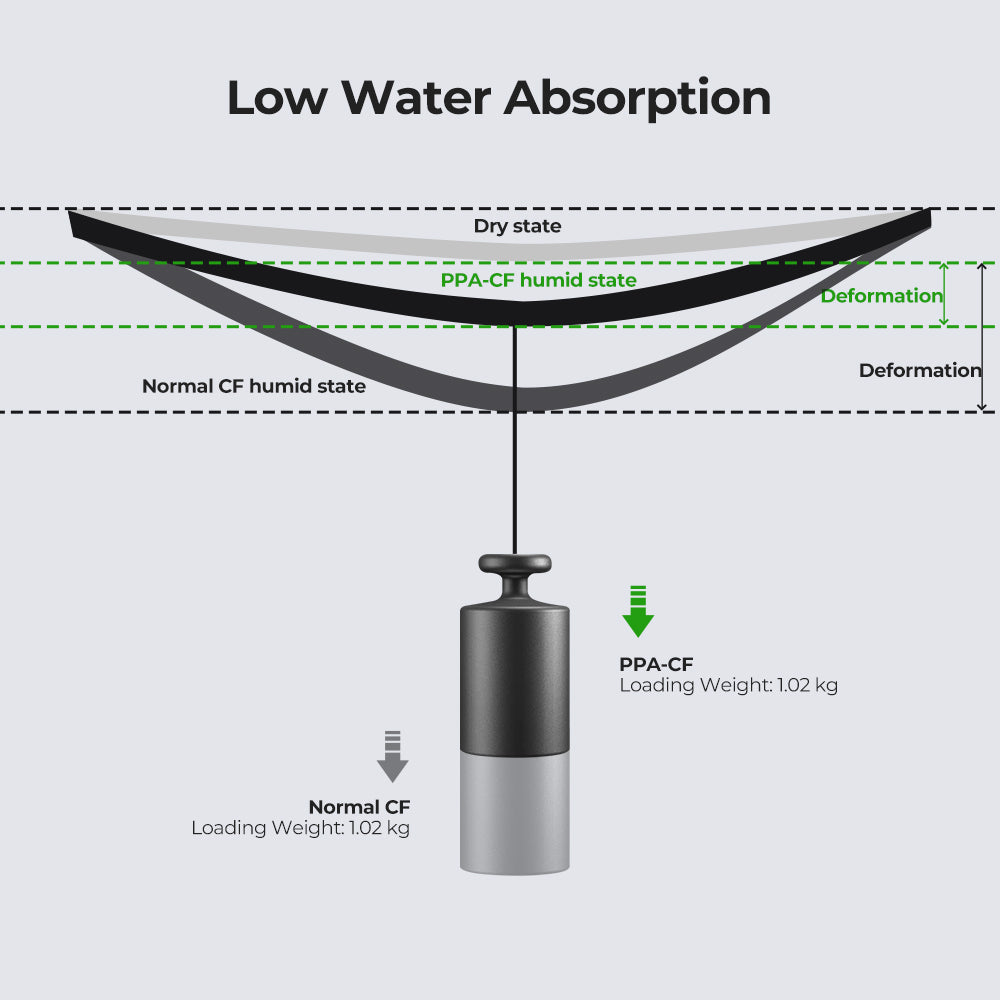 Creality PPA-CF water-absorption comparison diagram with a loading-weight indicator.