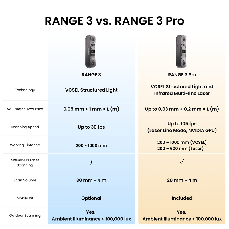 [Pre-order] Revopoint RANGE 3 & RANGE 3 Pro: Wireless VCSEL & Laser 3D Scanner for Large Objects