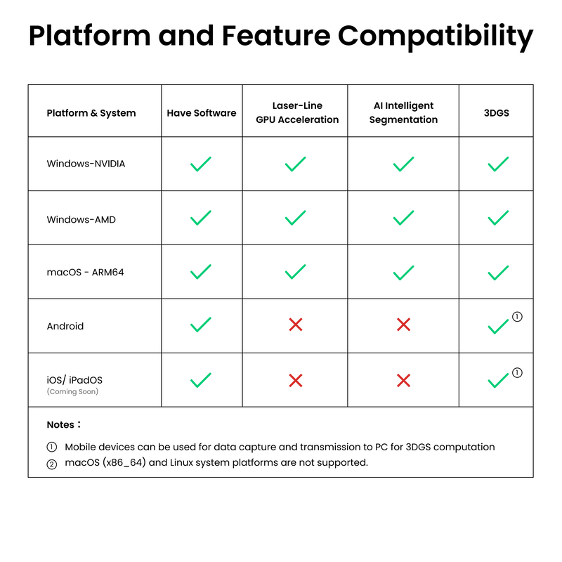 A compatibility chart titled 'Platform and Feature Compatibility' in English, showing platform/system rows such as Windows-NVIDIA, Windows-AMD, macOS-ARM64, Android, and iOS/iPadOS, with green and red check/mark symbols under columns for software, laser-line GPU acceleration, AI intelligent segmentation, and 3DGS.